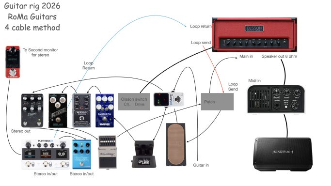 Rig setup 2026